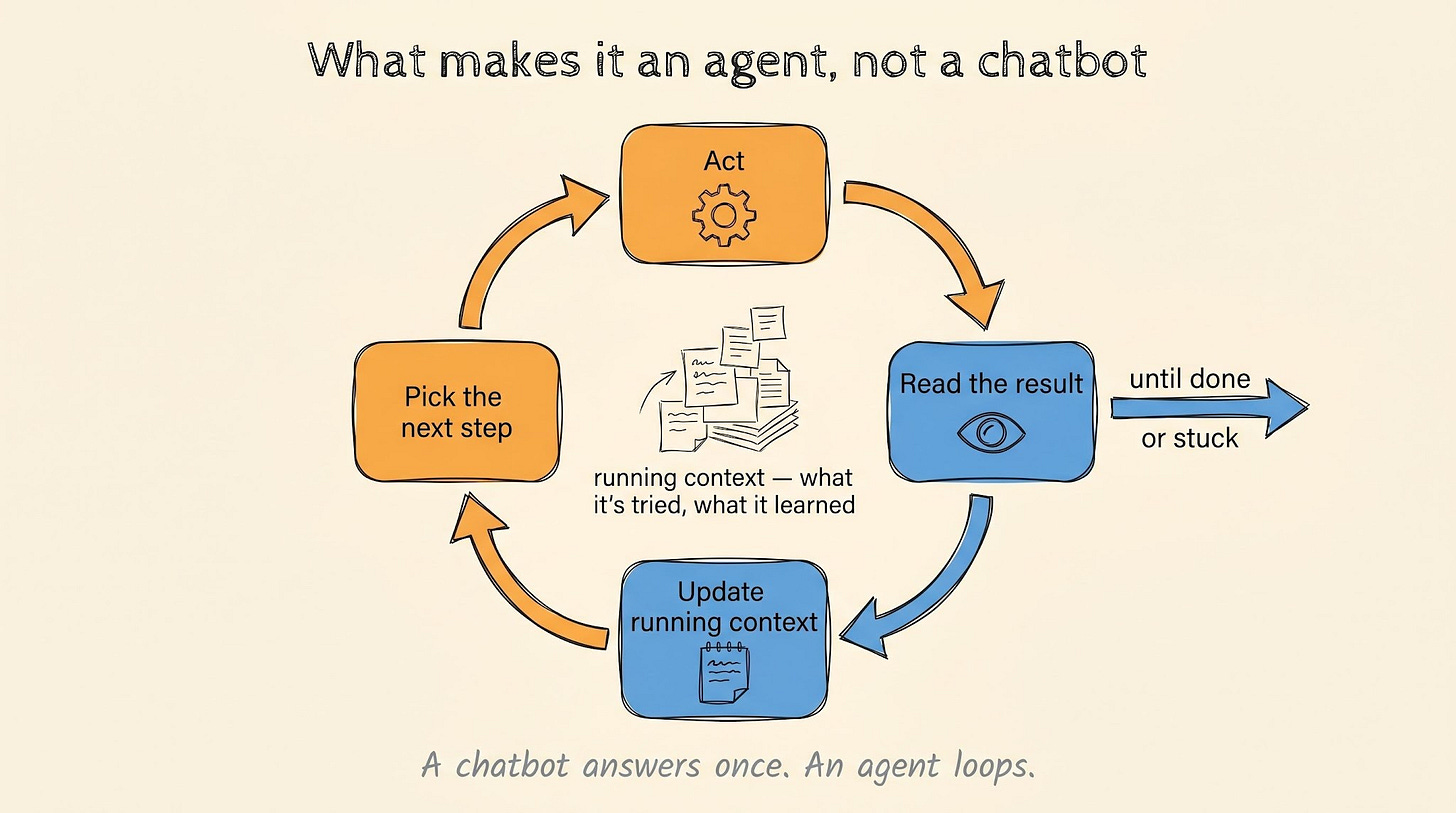 What makes it an agent, not a chatbot: it loops — act, read the result, update its running context, pick the next step What makes it an agent, not a chatbot: it loops — act, read the result, update its running context, pick the next step