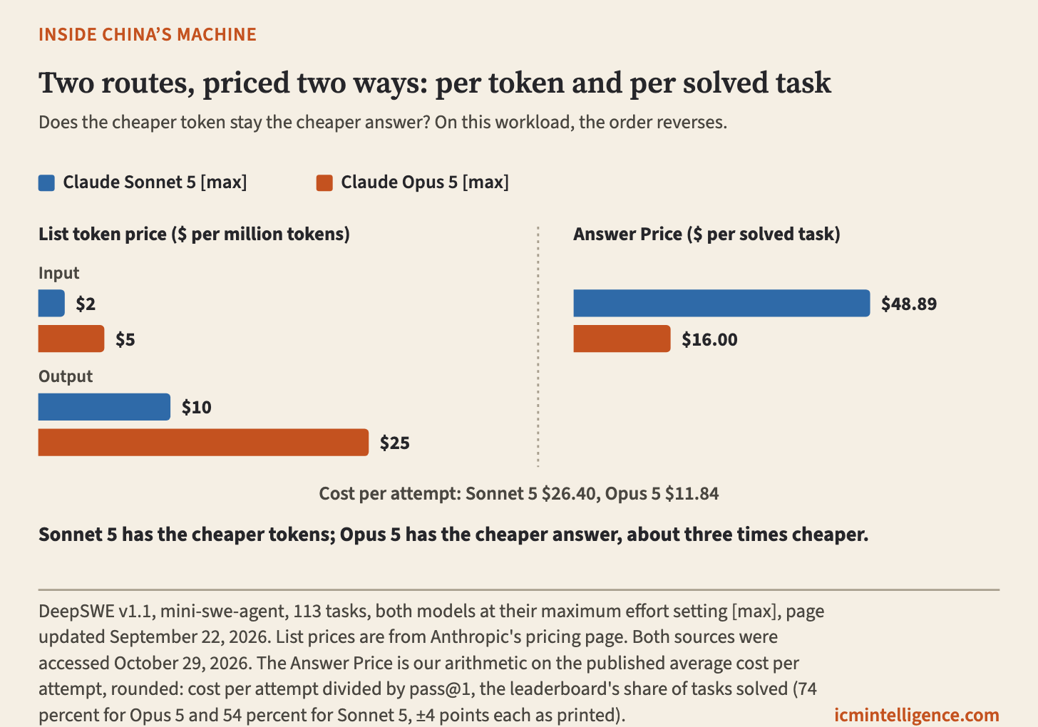 Two panels of paired horizontal bars comparing Claude Sonnet 5 and Claude Opus 5, both at maximum effort. Left panel, list token prices in dollars per million tokens: Sonnet 5 at $2 input and $10 output, Opus 5 at $5 input and $25 output, so Sonnet 5's bars are shorter. Right panel, Answer Price in dollars per solved task on the DeepSWE v1.1 leaderboard: Sonnet 5 at $48.89, Opus 5 at $16.00, so Opus 5's bar is now the shorter one. Between the panels, a note gives the cost per attempt: $26.40 for Sonnet 5 against $11.84 for Opus 5. The order of the two models reverses from the left panel to the right. Two panels of paired horizontal bars comparing Claude Sonnet 5 and Claude Opus 5, both at maximum effort. Left panel, list token prices in dollars per million tokens: Sonnet 5 at $2 input and $10 output, Opus 5 at $5 input and $25 output, so Sonnet 5's bars are shorter. Right panel, Answer Price in dollars per solved task on the DeepSWE v1.1 leaderboard: Sonnet 5 at $48.89, Opus 5 at $16.00, so Opus 5's bar is now the shorter one. Between the panels, a note gives the cost per attempt: $26.40 for Sonnet 5 against $11.84 for Opus 5. The order of the two models reverses from the left panel to the right.