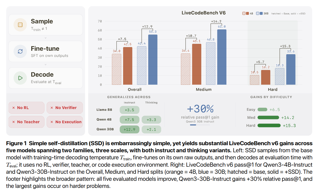 Embarrassingly Simple Self-Distillation Improves Code Generation