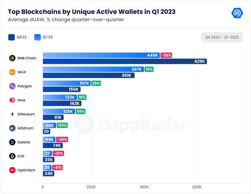 https://dappradar.com/blog/static/2879ff2909aac68132c6ca497af6e95f/4671e/dappradar.com-sara-this-is-for-the-report-top-blockchains-by-unique-active-wallets-in-q1-2023.png