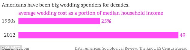 Comparison: To determine how the cost of weddings has changed, two sets of data were compared: a 2013 survey of 13,000 brides, and a 1939 survey of 154 couples