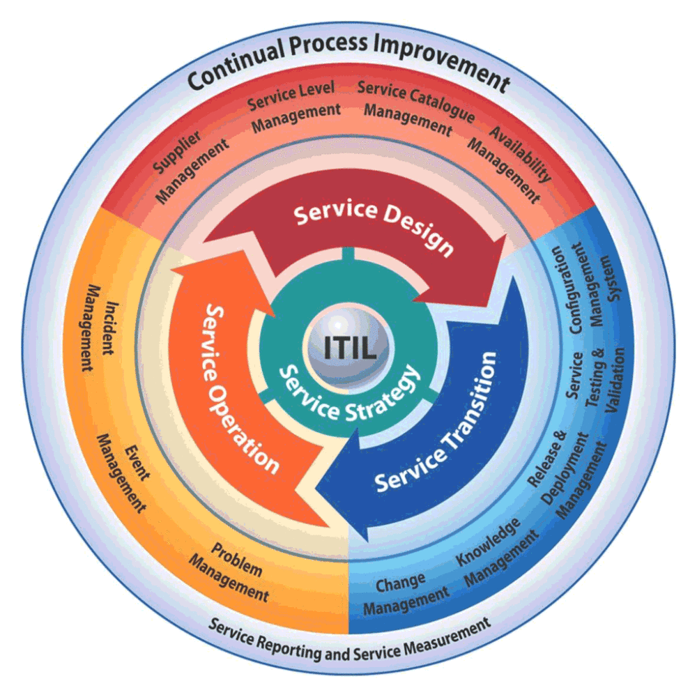 itil_process