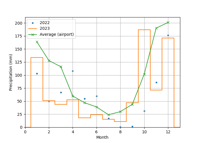 Graph showing monthly rainfall for 2023 as well as average rainfall and monthly rainfall for 2022, all on Gabriola Island