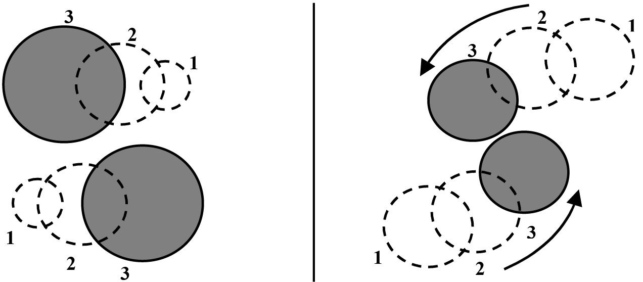 Behind the scenes on the left, if we could see the expansion of these spheres passing each other in space, the spheres are growing, and each second the distance between them is less, but they continue on their straight line motion. On the right, if we cannot see the expansion, the spheres remain the same size, but the distance actually reduces between them, leading to an orbit.