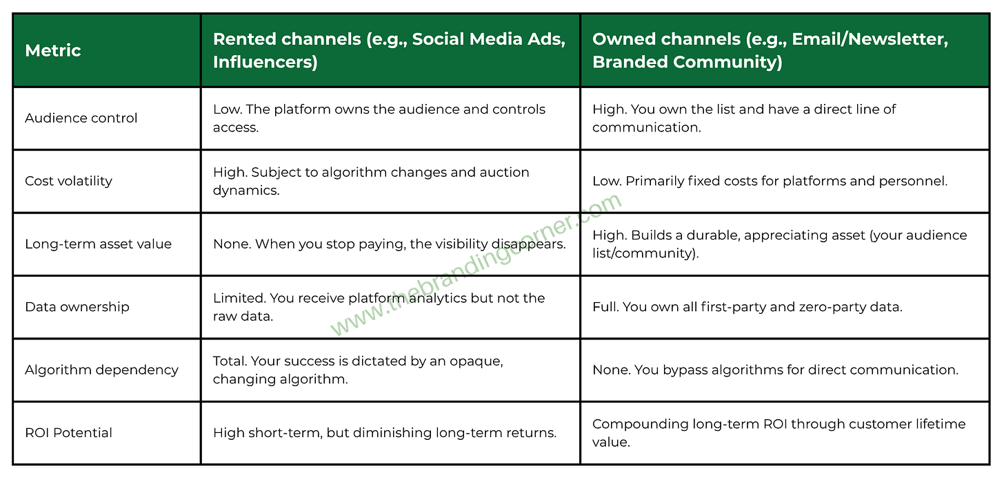 A comparison table of Rented Channels vs. Owned Channels. It contrasts metrics like audience control (low vs. high), cost volatility (high vs. low), and long-term asset value (none vs. high), showing the strategic advantage of owned media. A comparison table of Rented Channels vs. Owned Channels. It contrasts metrics like audience control (low vs. high), cost volatility (high vs. low), and long-term asset value (none vs. high), showing the strategic advantage of owned media.