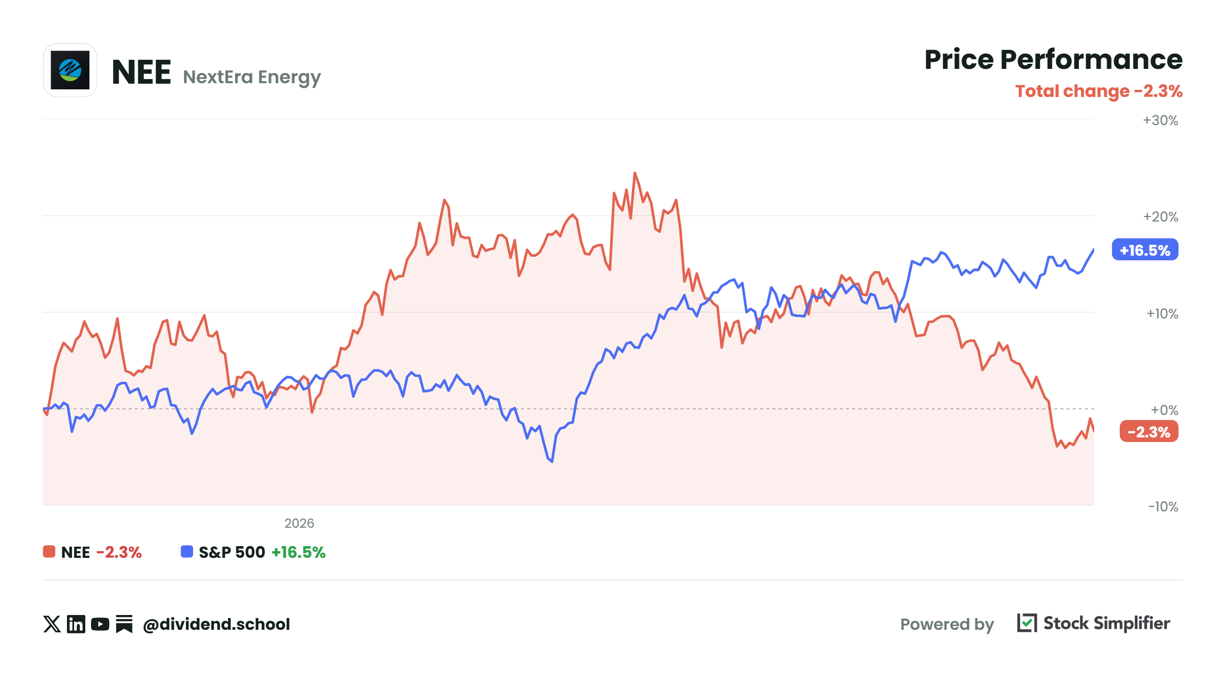 NextEra Hit a 52-Week Low. Is the Dividend Safe?