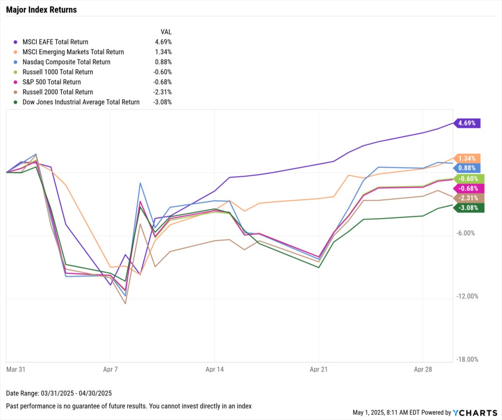 YCharts chart of Major Equity Index Returns for April 2025
