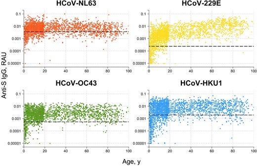 Anti–spike (S) immunoglobulin (Ig) G antibody levels in the SeroPed cross-sectional study. Each point represents a measured antibody response. Horizontal dashed lines denote cutoffs for seropositivity. In total, 2389 samples from unique individuals were included. Abbreviations: HCoV, human coronavirus; RAU, relative antibody units.