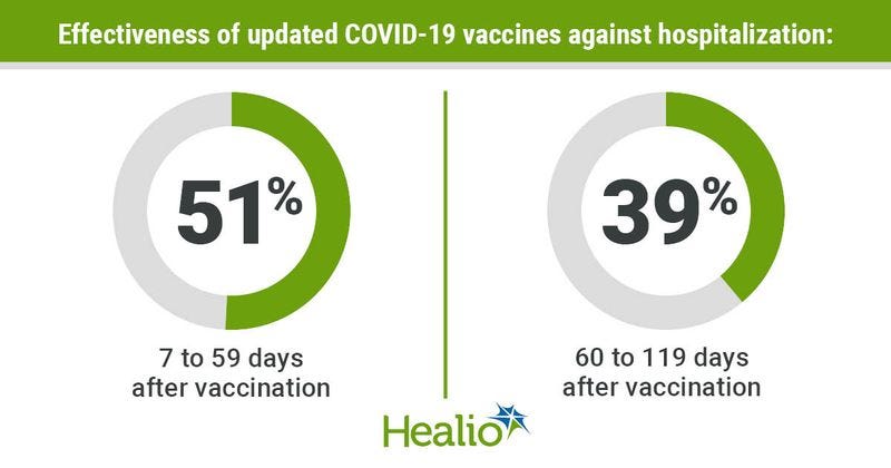 Latest COVID-19 vaccines reduce hospitalization risk by around half Latest COVID-19 vaccines reduce hospitalization risk by around half