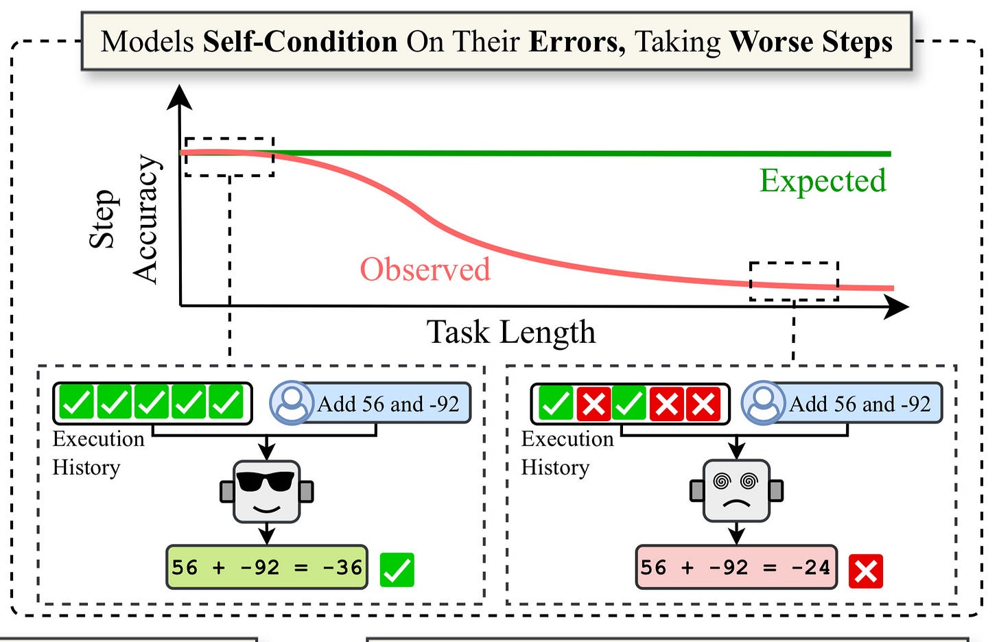 The image is a diagram explaining how models self-condition on their errors and progressively take worse steps.

⸻

Title:

Models Self-Condition On Their Errors, Taking Worse Steps

⸻

Top Graph:
	•	Y-axis: Step Accuracy
	•	X-axis: Task Length
	•	Green line (Expected): A flat line showing that accuracy should remain steady over task length.
	•	Red line (Observed): Starts near the green line but declines steadily downward as task length increases, showing reduced accuracy.

⸻

Bottom Left (Correct Execution):
	•	Execution History: A sequence of green checkmarks.
	•	Instruction: “Add 56 and -92” inside a blue speech bubble.
	•	Robot icon: Wearing sunglasses and smiling (indicating success).
	•	Output: Green box with calculation 56 + -92 = -36 and a green checkmark.

⸻

Bottom Right (Error Propagation):
	•	Execution History: A sequence of mostly red X marks, with one green check.
	•	Instruction: “Add 56 and -92” inside a blue speech bubble.
	•	Robot icon: Dizzy-faced with spirals in its eyes (indicating confusion or error).
	•	Output: Pink box with incorrect calculation 56 + -92 = -24 and a red X.

⸻

The diagram highlights how execution history impacts accuracy: correct histories support good outcomes, while errors accumulate and lead to worse steps over time.