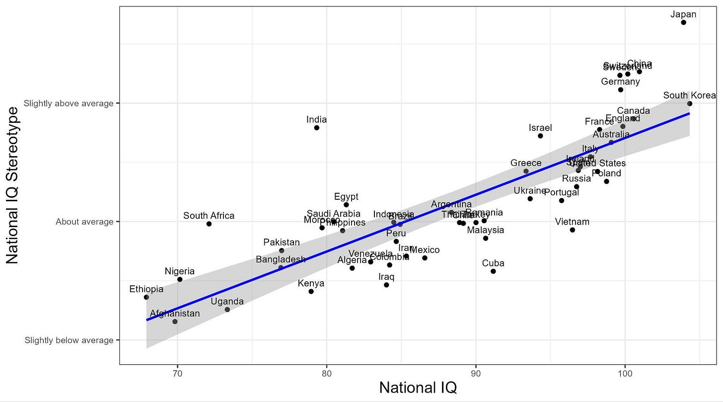 National intelligence ratings plotted against the study's national IQ estimates, with India standing well above the fitted regression line. National intelligence ratings plotted against the study's national IQ estimates, with India standing well above the fitted regression line.