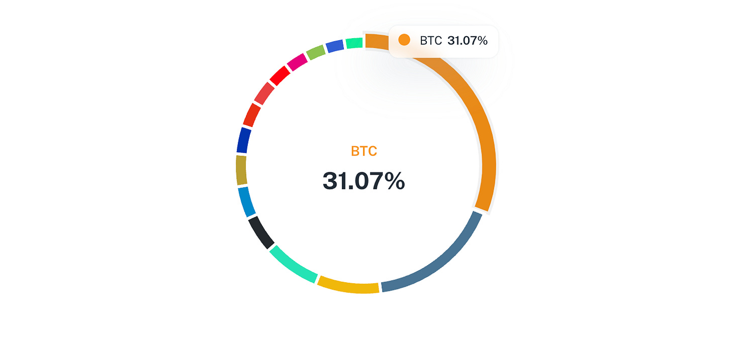 The Normal Top 15 Index
