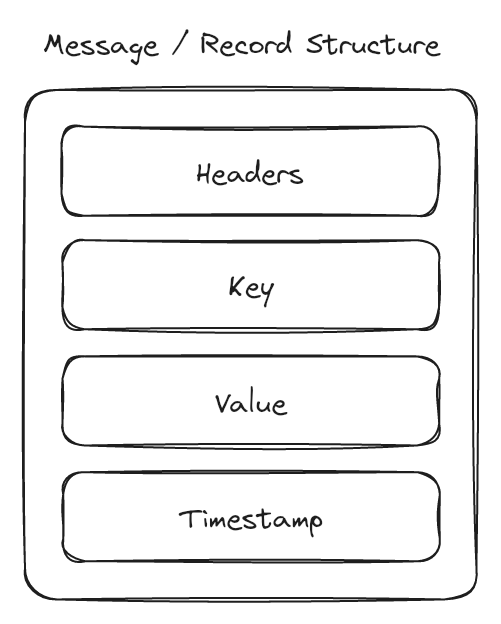 Message structure in kafka
