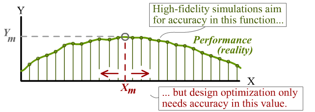 High-fidelity simulations aim for accuracy in Y, but design optimization only cares about accuracy in X_m.