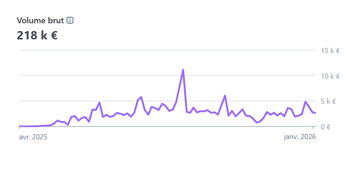 Chiffre d'affaires de Pulse Chiffre d'affaires de Pulse