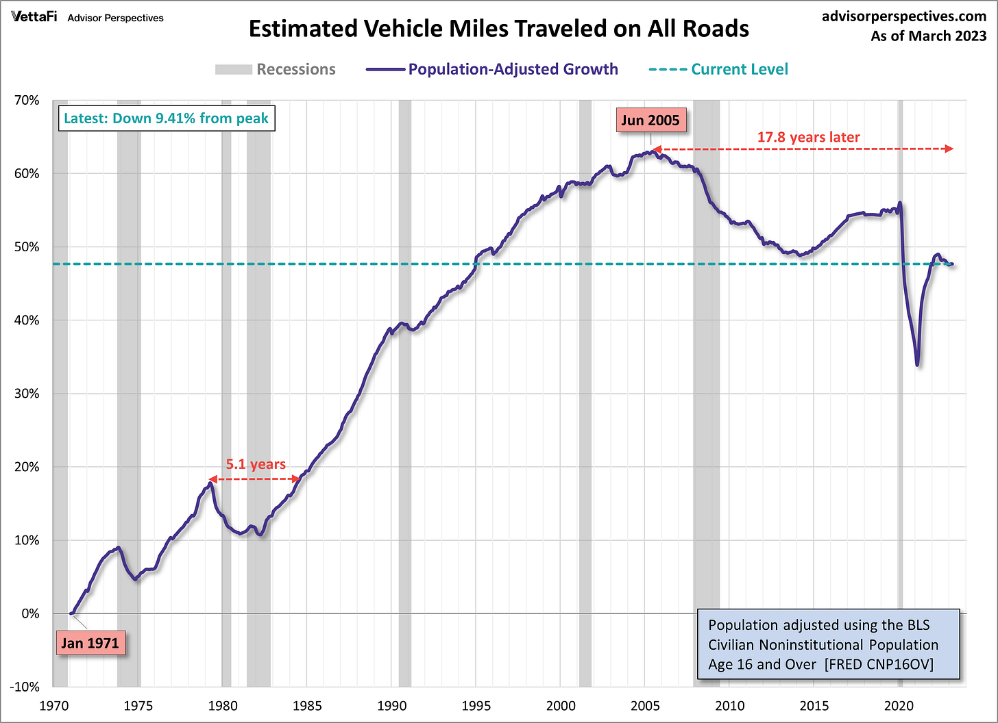 Vehicle Miles Traveled Population Adjusted Age 16 and Over