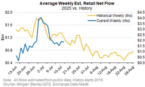 Retail Participation