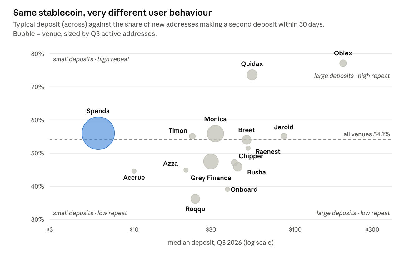 Source: AfriFlux observed coverage, Q3 2026. Return rate = new addresses (first deposit Apr–Aug 2026) making a second deposit within 30 days. Source: AfriFlux observed coverage, Q3 2026. Return rate = new addresses (first deposit Apr–Aug 2026) making a second deposit within 30 days.