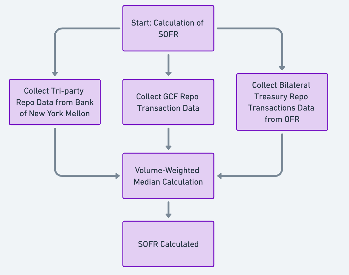 How is SOFR Calculated
