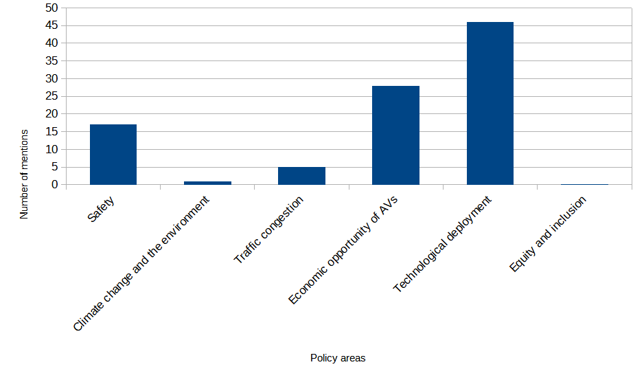 Where countries have an autonomous vehicle policy, they mostly mention technological deployment and economic opportunities