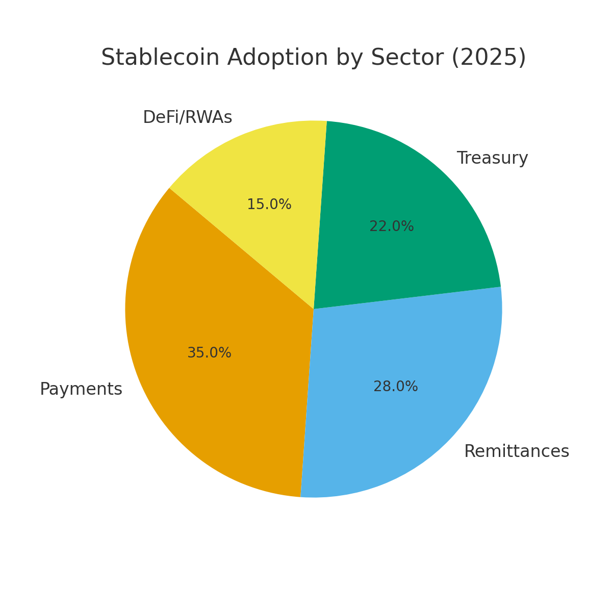 Pie chart showing stablecoin usage distribution: Payments 35% (dark blue), Remittances 28% (green), Treasury Management 22% (orange), DeFi/RWAs 15% (purple), with dollar amounts for each sector Data Source: CoinMarketCap Stablecoin Analysis | Enterprise Adoption Surveys 2025 Pie chart showing stablecoin usage distribution: Payments 35% (dark blue), Remittances 28% (green), Treasury Management 22% (orange), DeFi/RWAs 15% (purple), with dollar amounts for each sector Data Source: CoinMarketCap Stablecoin Analysis | Enterprise Adoption Surveys 2025