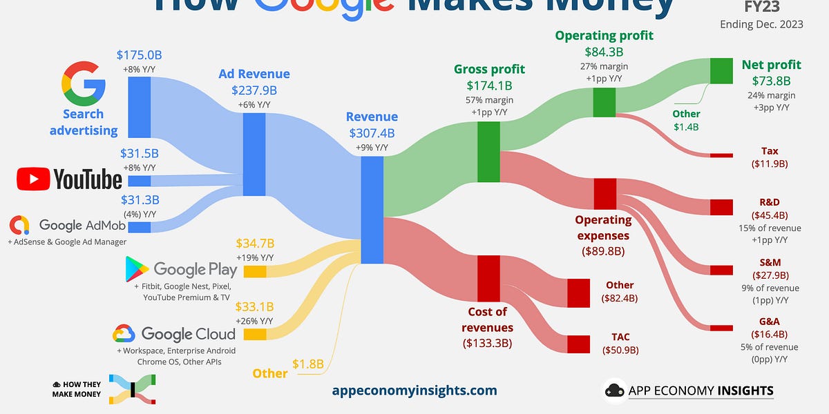 🔎 Google's Antitrust Loss - by App Economy Insights