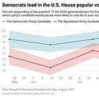 Democrats lead the U.S. House generic ballot by 8; voters back fair maps and oppose Trump's tariffs