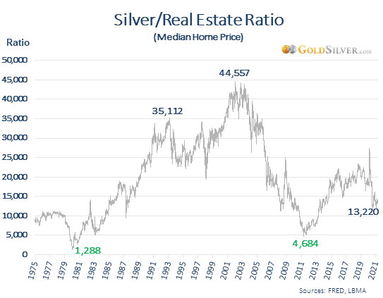 Silver/Real Estate Ratio