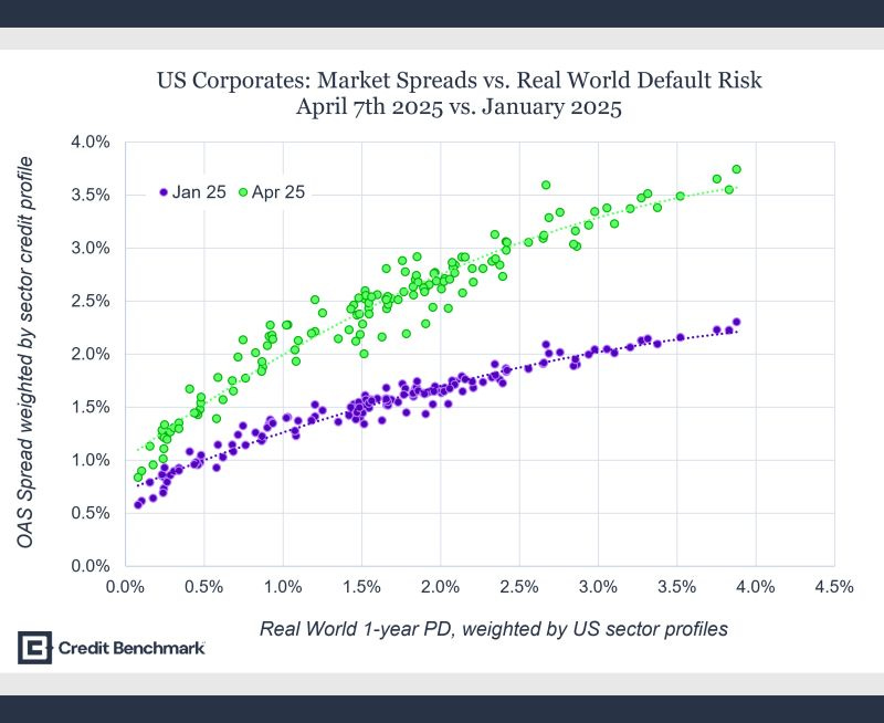 Tracking the Rising Cost of Credit Risk 📈 Credit Benchmark data reveals… |  Credit Benchmark