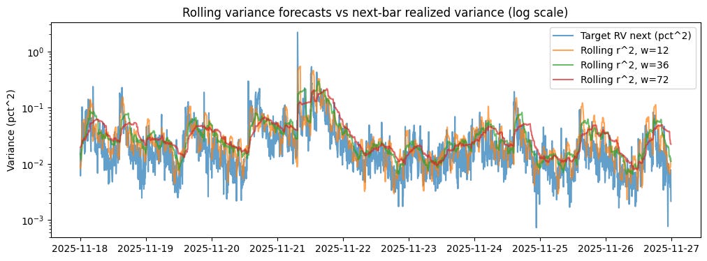 Volatility Forecasting from High-Frequency Quotes