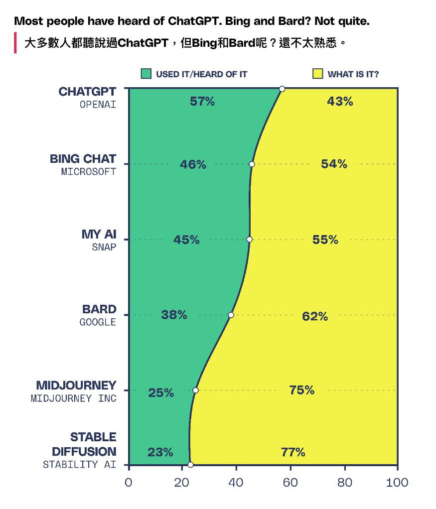 可能是地圖和顯示的文字是「 Most people have heard of ChatGPT. Bing and Bard? Not quite. 大多數人都聽説過ChatGPT 但Bing和Bard呢 還不太熟悉。 USED IT/HEARD OF IT CHATGPT OPENAI 57% WHAT IS IT? 43% BING CHAT MICROSOFT 46% 54% MY AI SNAP 45% 55% BARD GOOGLE 38% ---- 62% MIDJOURNEY MIDJOURNEY INC 25% 75% STABLE DIFFUSION STABILITY AI 23% 77% 20 40 60 80 100 」的圖形