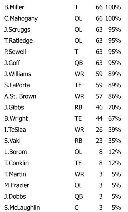 Detroit Lions Week 5 offense snap counts vs Arizona Cardinals Detroit Lions Week 5 offense snap counts vs Arizona Cardinals