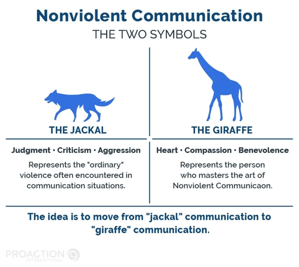 Nonviolent Communication in the Workplace: Best Practices