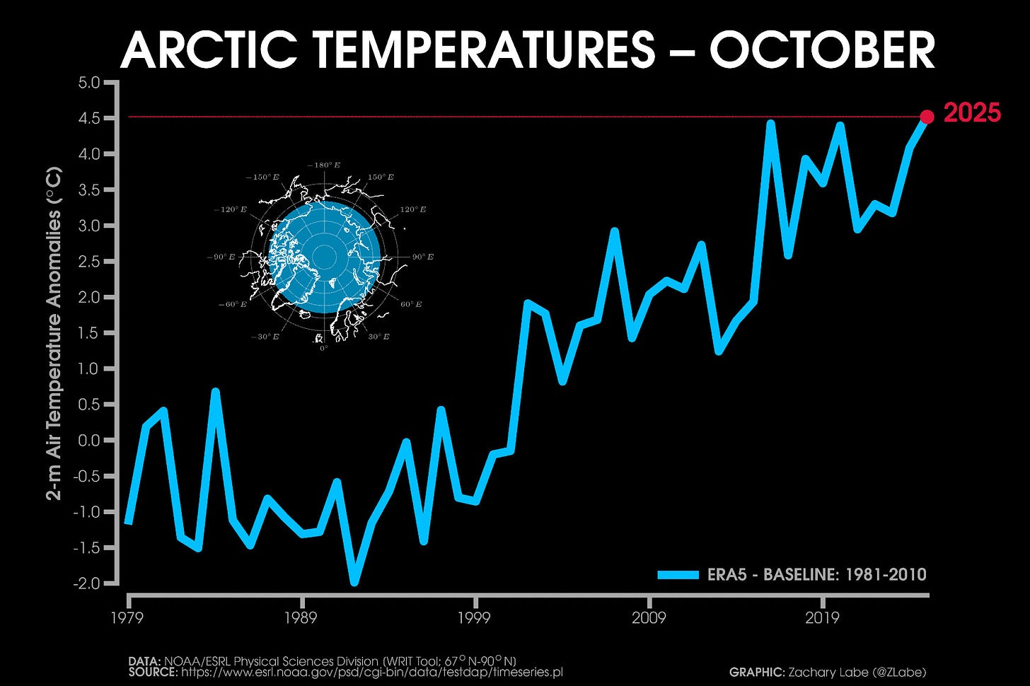Line graph time series of 2-m air temperature anomalies for the Arctic in every October from 1979 to 2025. There is a long-term warming trend, and 2025 is the warmest on record in this time series. Data is from ERA5 with a 1981-2010 climate baseline used for calculating the anomalies.