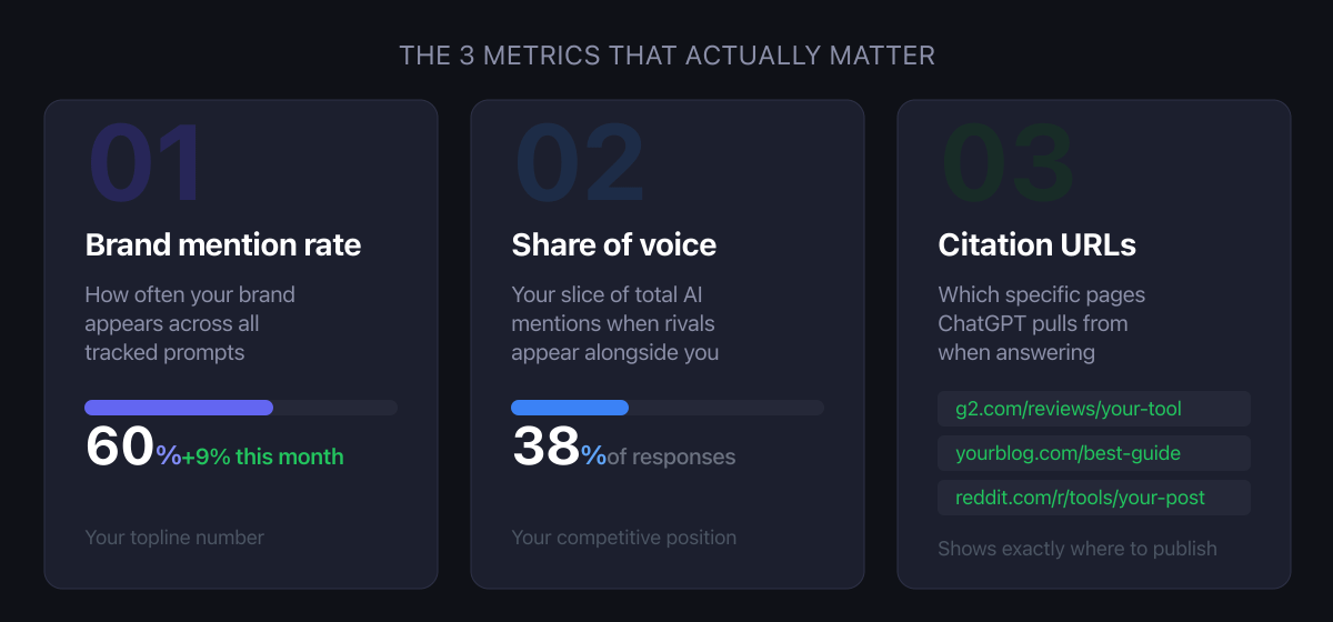 Three metric cards: Brand Mention Rate (60%, up 9%), Share of Voice (38% of responses), and Citation URLs showing specific pages like g2.com and yourblog.com. Three metric cards: Brand Mention Rate (60%, up 9%), Share of Voice (38% of responses), and Citation URLs showing specific pages like g2.com and yourblog.com.