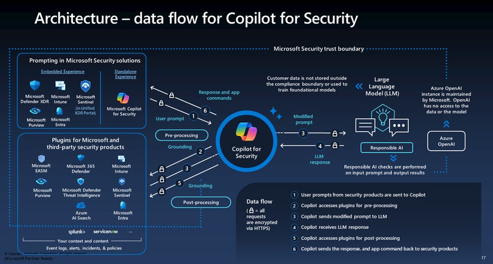 thumbnail image 3 captioned Figure 3: The diagram illustrates operational procedures and interactions within the system architecture. Within the Microsoft Security Trust boundary, the focus is on ensuring ethical and trustworthy AI system operations.