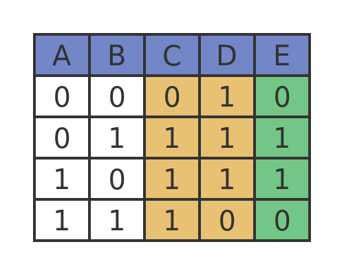 Creating an XOR gate Creating an XOR gate