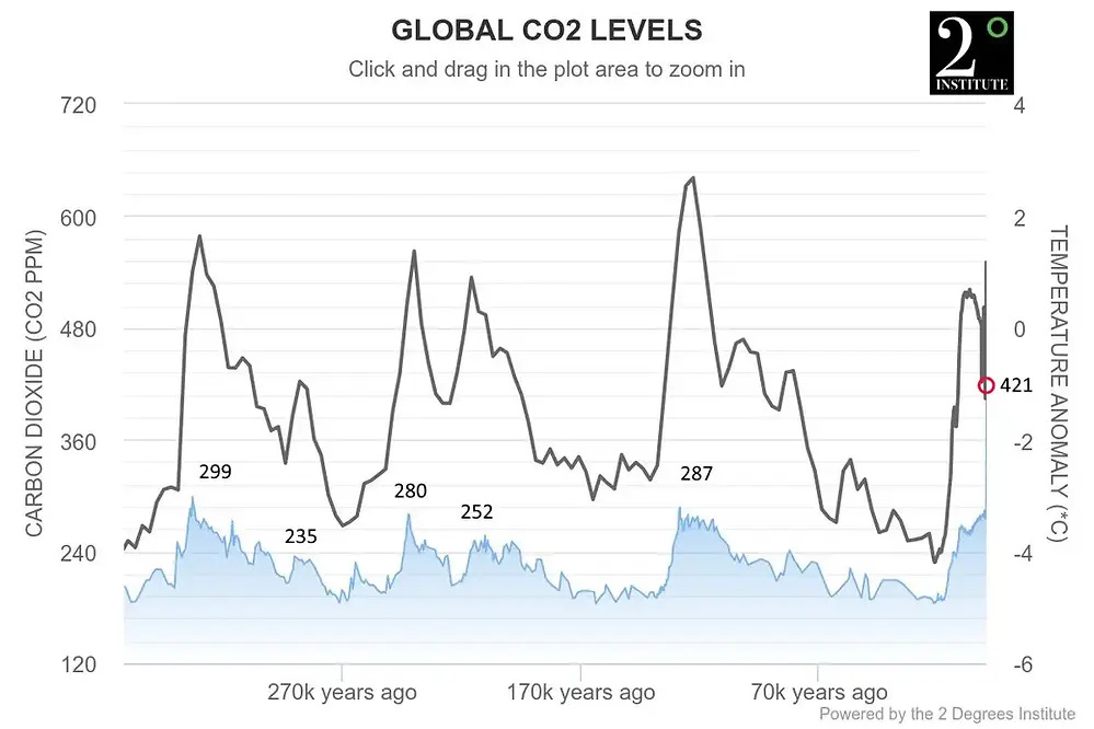 Chart showing Temperature variations and atmospheric CO2 concentrations over the last 800,000 years