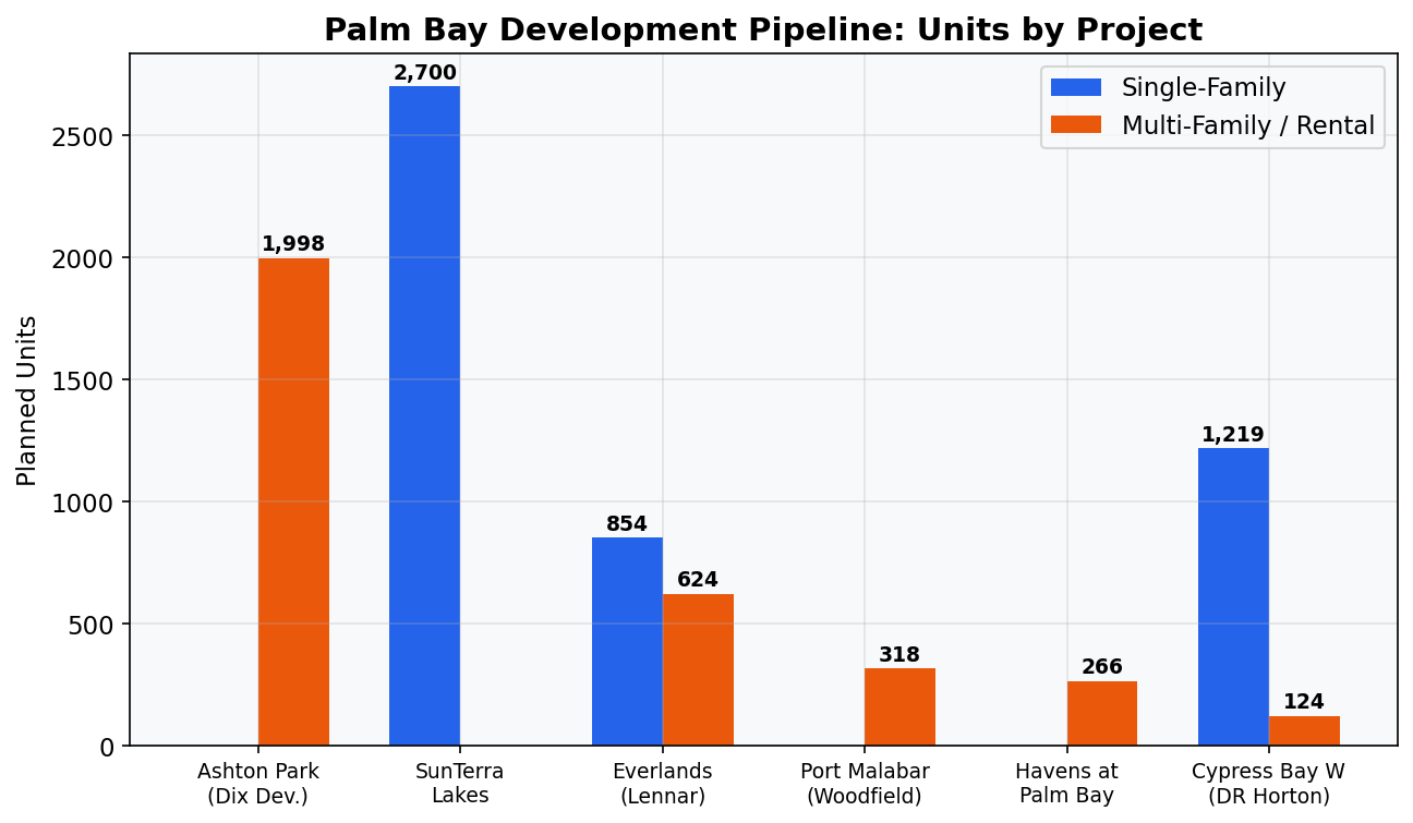 Horizontal bar chart showing Palm Bay development pipeline with units by major project, 30K total units
