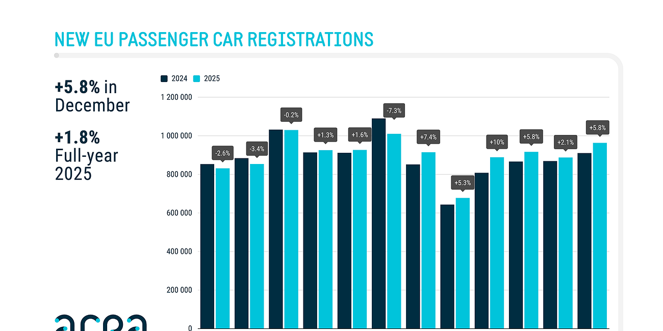 First Thoughts: ACEA New Car Registrations 2025