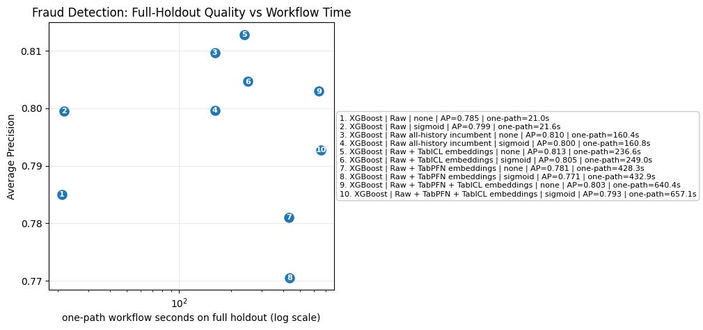 Full holdout runtime versus AP.