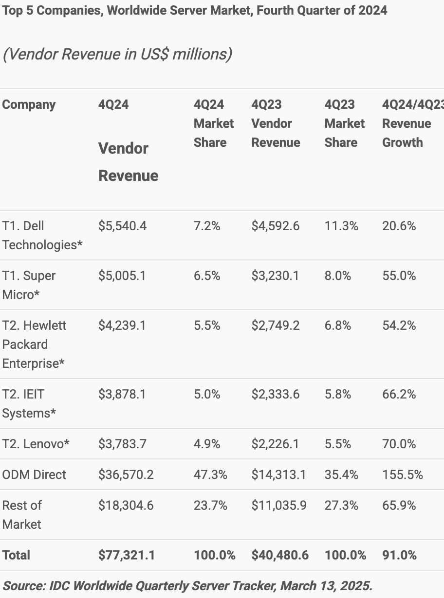 Worldwide server market share by revenue in Q4 2024 showing Dell Technologies as the leading OEM, ahead of HPE and Lenovo, highlighting Dell’s growing position in AI and enterprise servers within a Dell Technologies investment thesis deep dive. Worldwide server market share by revenue in Q4 2024 showing Dell Technologies as the leading OEM, ahead of HPE and Lenovo, highlighting Dell’s growing position in AI and enterprise servers within a Dell Technologies investment thesis deep dive.