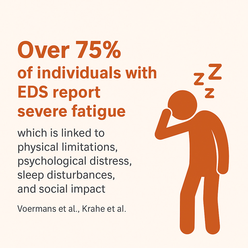 Statistic graphic showing text that reads: 'Over 75% of individuals with EDS report severe fatigue, which is linked to physical limitations, psychological distress, sleep disturbances, and social impact (Voermans et al., Krahe et al.).' Next to the text is an orange stick figure with its head resting on its hand and Z’s above its head, symbolizing exhaustion.