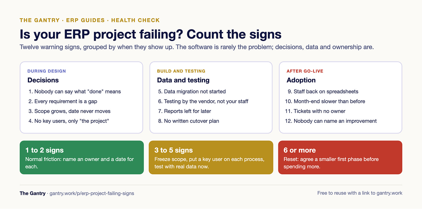 Twelve ERP project warning signs grouped by stage: during design, during build and testing, and after go-live, with the first action for each stage
