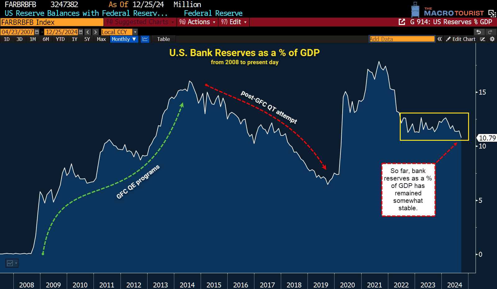 DOES QT NOW EQUAL LOWER RISK ASSET PRICES? - by Kevin Muir