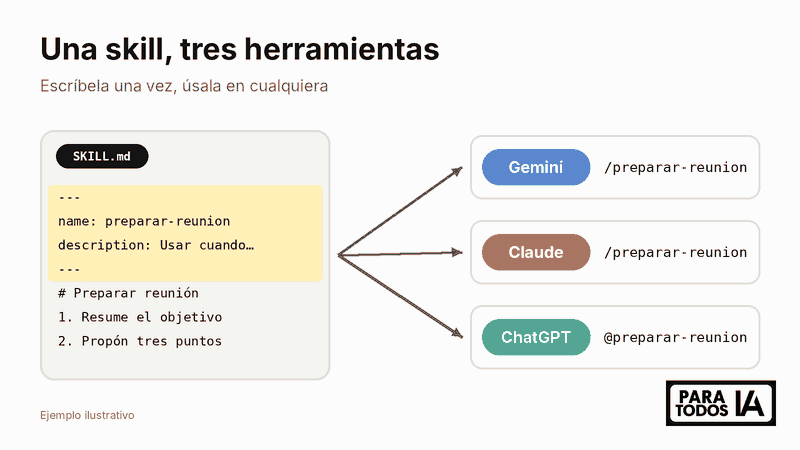 Skills en Gemini, Claude y ChatGPT: cuál usar para cada tarea
