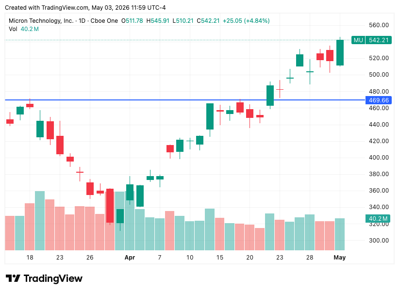Micron Technology (MU) daily chart from March to May 2026 showing the post-tariff drawdown into the $300s and the breakout to roughly $542, illustrating how price followed the thesis after the noise cleared