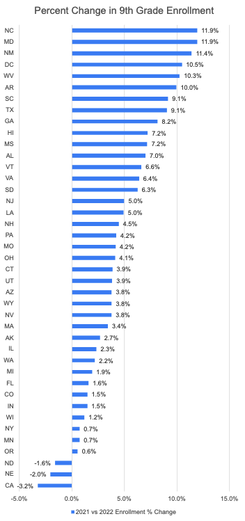 9th Grade Enrollment 9th Grade Enrollment