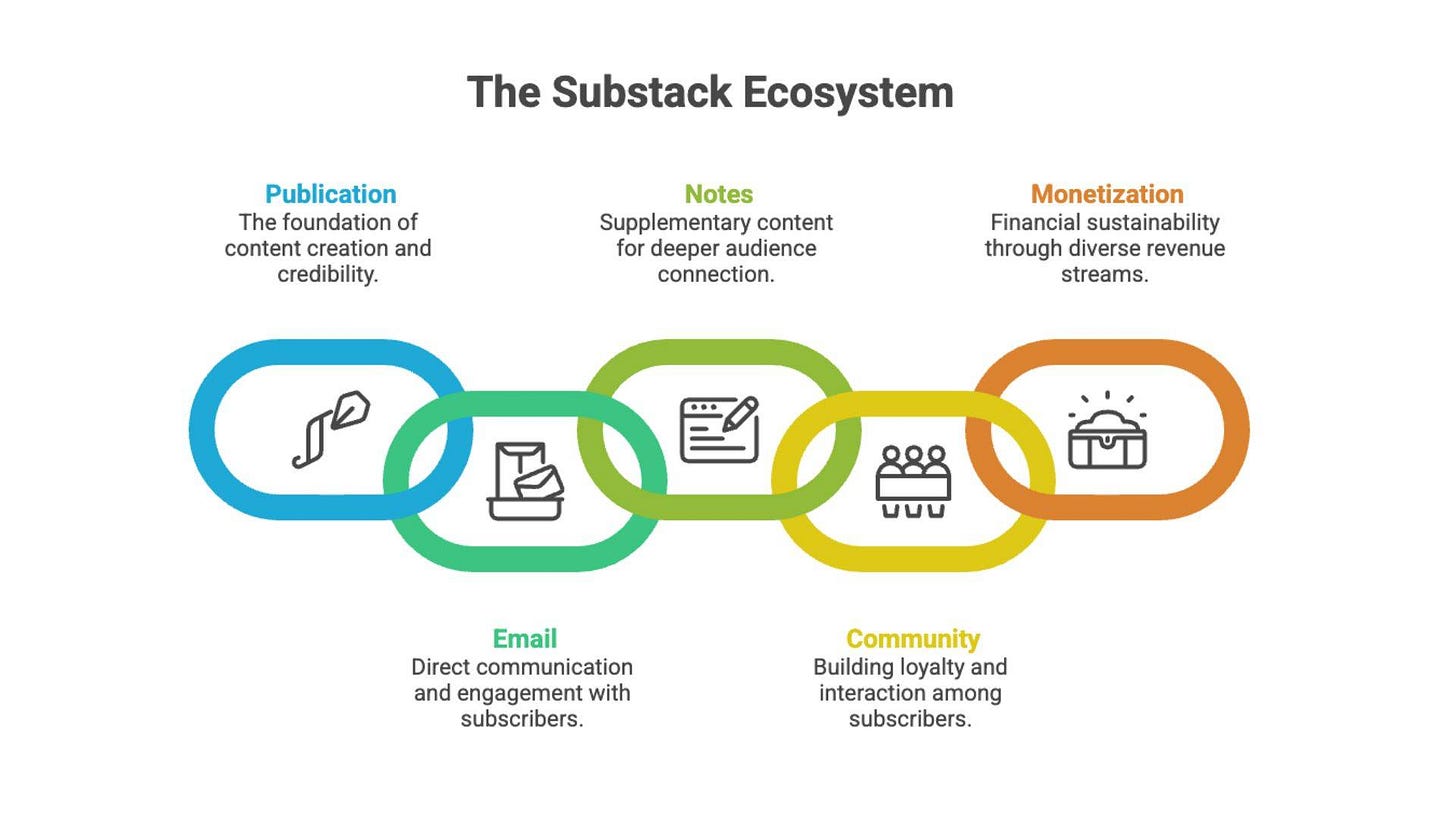The 3-Layer Substack Growth System For Creators (2026)