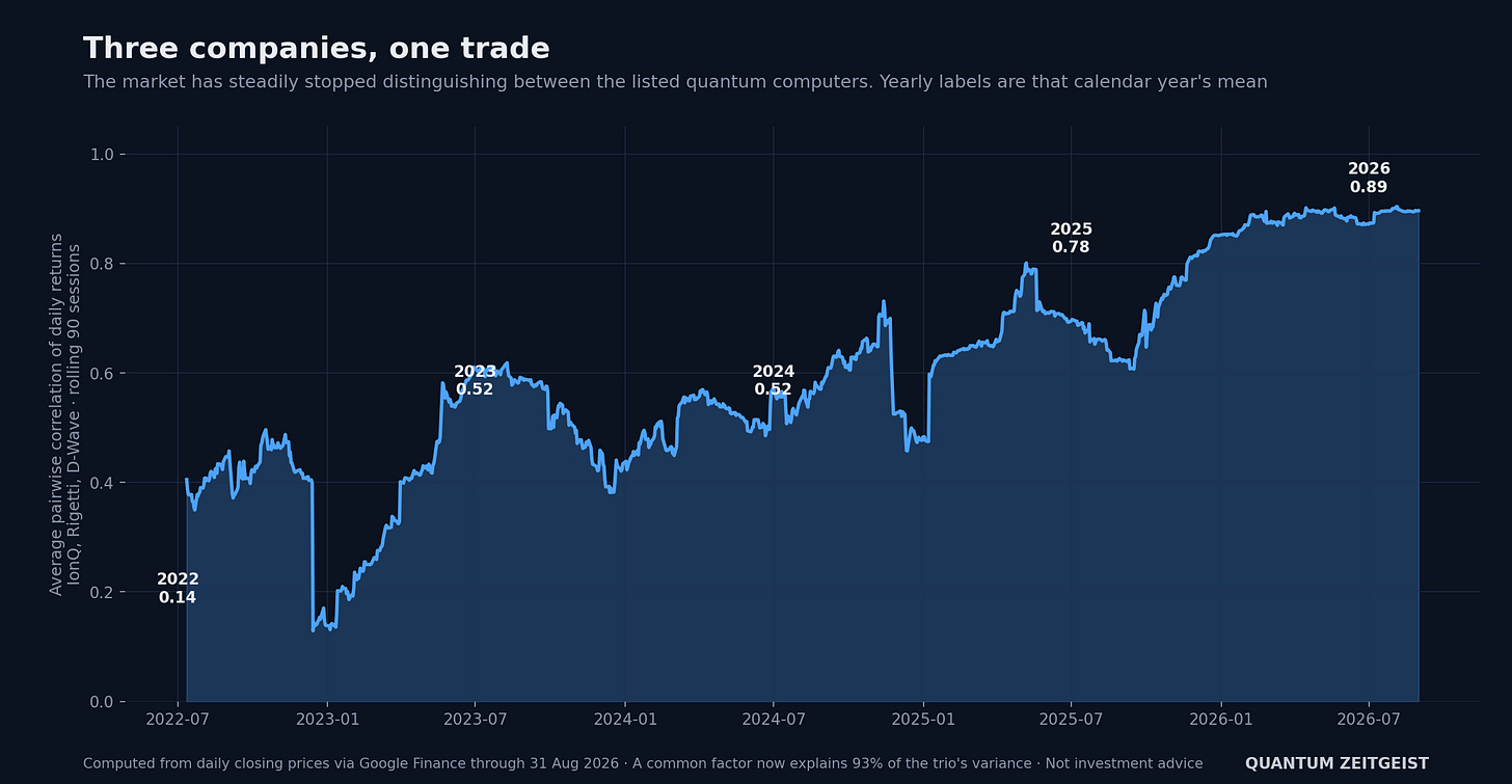 What Now For Quantum Stocks?